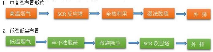 低温氧化脱硝 低温氧化脱硝